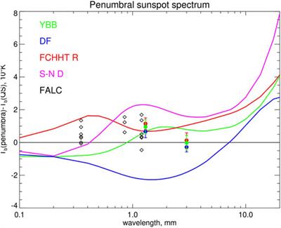 First looks at solar active regions with ALMA